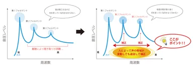 クリアラプロセッサ回路使用時は、聞き取りづらい帯域を自動で調整