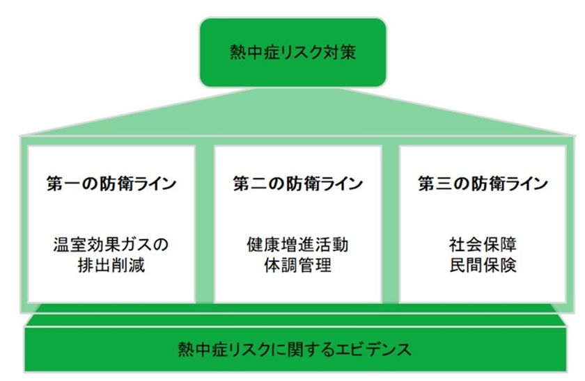 JMDCと住友生命、「熱中症白書」最新結果を日本衛生学会で発表
～ 健康・生活習慣と熱中症の関係性が明らかに ～