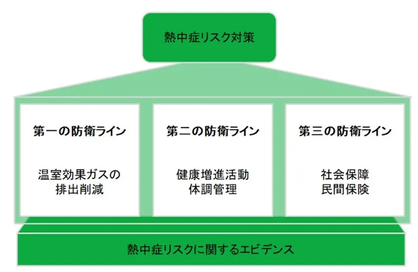 健康・生活習慣と熱中症の関係性