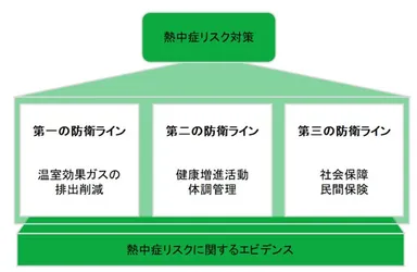 健康・生活習慣と熱中症の関係性