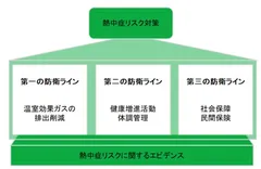 健康・生活習慣と熱中症の関係性