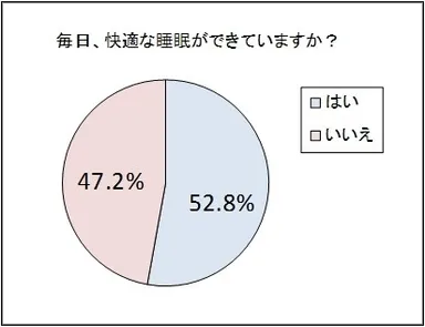 (1) 毎日、快適な睡眠ができていますか？