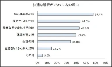 (2) ((1)で「いいえ」と回答された方のみ)どのような状況の時に、快適な睡眠ができていないと感じますか？(複数回答)