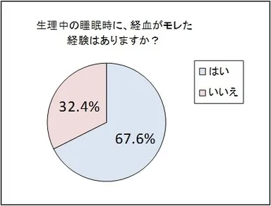 (3) 生理中の睡眠時に、経血がモレた経験はありますか？