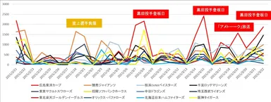 日毎の各球団ツイート数グラフ