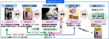 ウエス事業全体フロー図