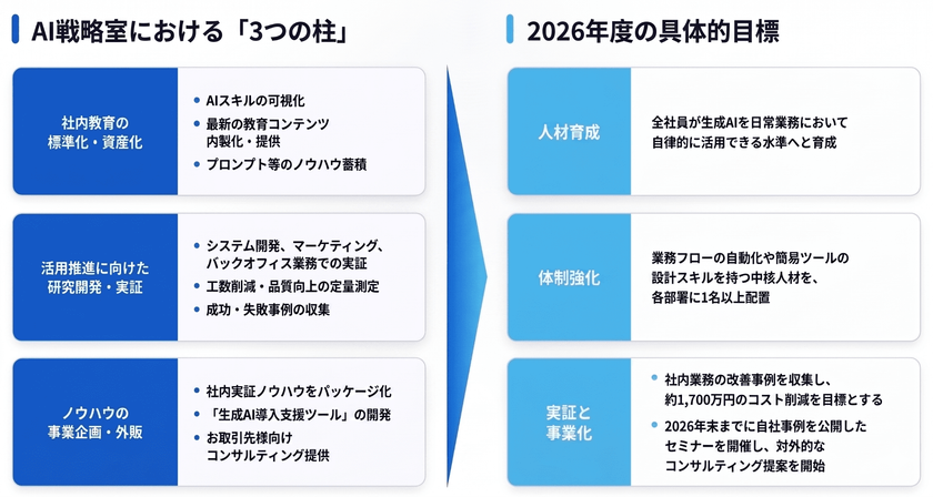 生成AIと共創し、新たなビジネス価値を生む　
新組織「AI戦略室」を2026年4月に新設