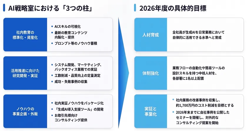 新設部署の主幹業務と今年度の目標