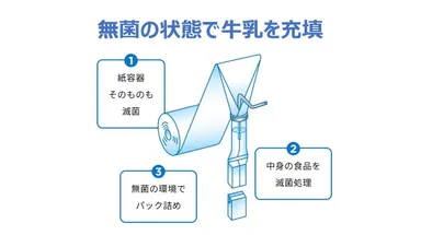 無菌環境下で充填