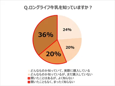 調査グラフデータ