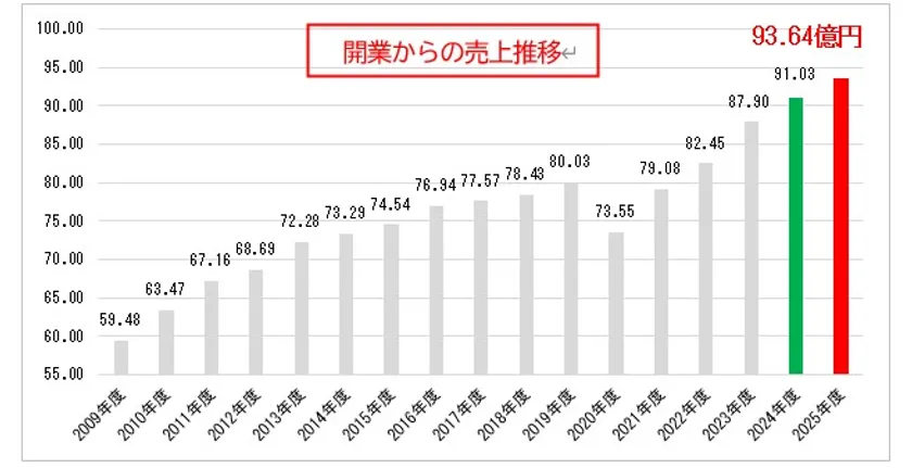 マルヤマ クラス開業からの売上推移