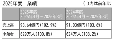 2025年度業績推移