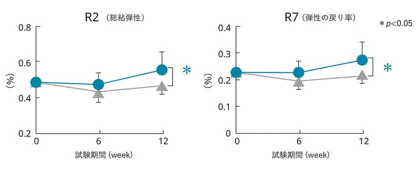 肌弾力改善効果(臨床試験)
