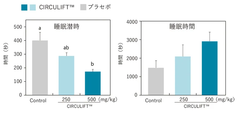 睡眠の質改善効果(臨床試験)