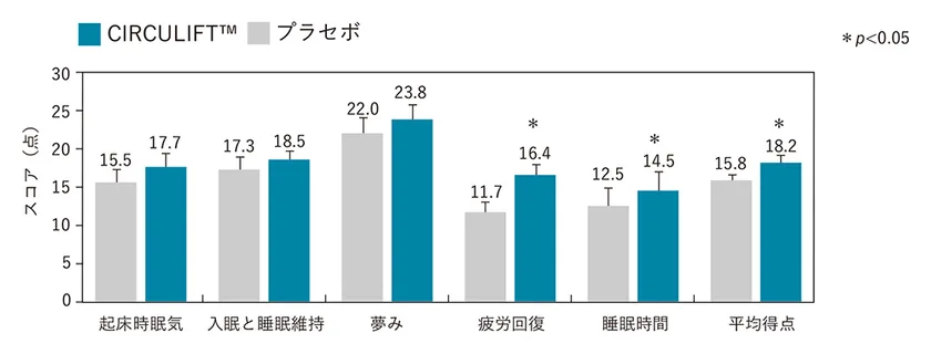 睡眠の質改善効果(臨床試験)