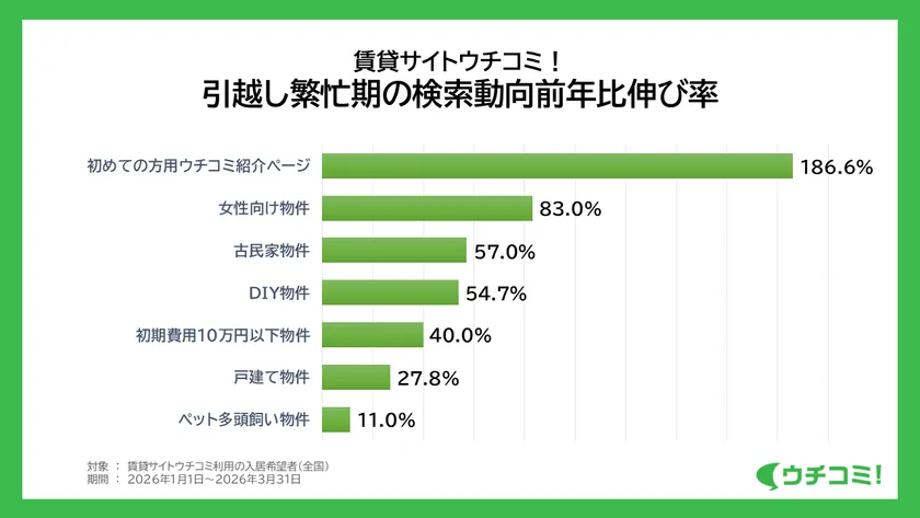 引越し繁忙期の検索動向伸び率