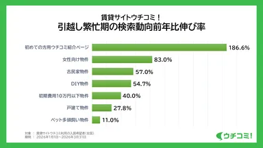 引越し繁忙期の検索動向伸び率