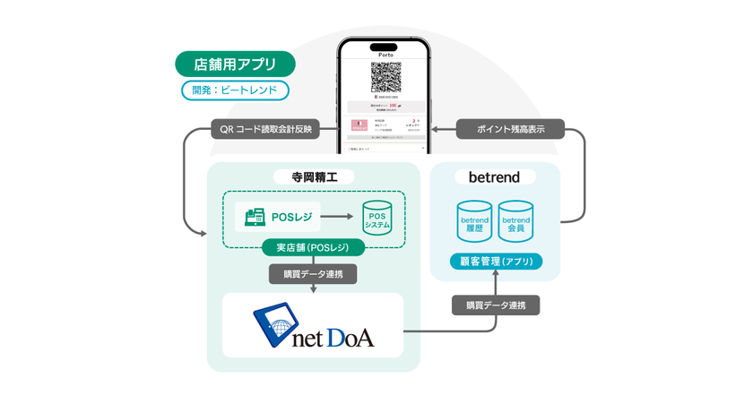 ビートレンド、寺岡精工の店舗総合管理システム
『netDoA』を『betrend connect』に追加