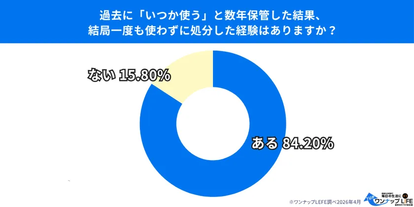 84.2%が「結局一度も使わずに捨てた」経験あり。「いつか」は来ないという残酷な現実