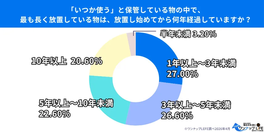 放置期間は「5年以上」が約4割。家の中に眠る“隠れゴミ”の実態