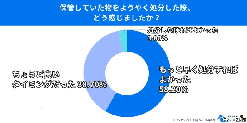 「もっと早く捨てればよかった!」手放した人の約6割が感じる解放感