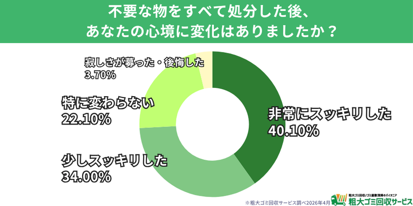 【500人調査】別れても4割が「まだ持っている」と回答　
元恋人の思い出の品が捨てられない最大の理由は「見ると辛いから」　
過去を断ち切り、7割以上が「スッキリした」と語る
“心のお片付け”の実態