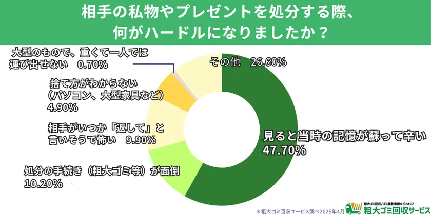 捨てるための最大のハードルは「見ると当時の記憶が蘇って辛いから」