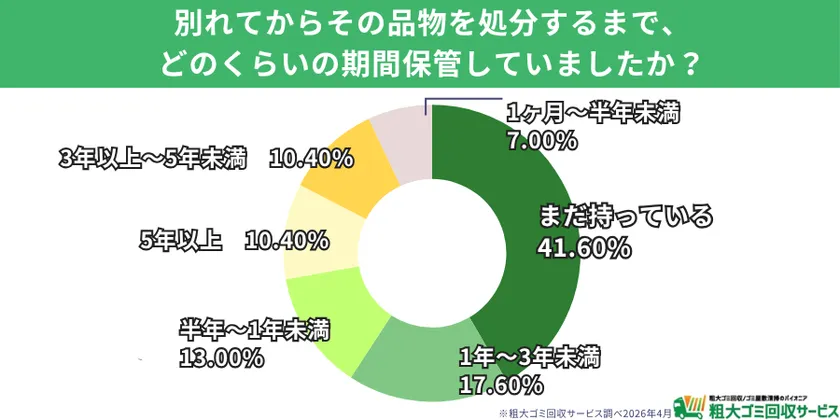 別れても4割以上が「まだ持っている」