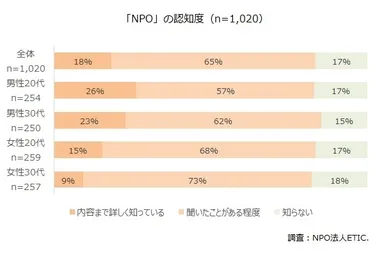 「NPO」の認知度