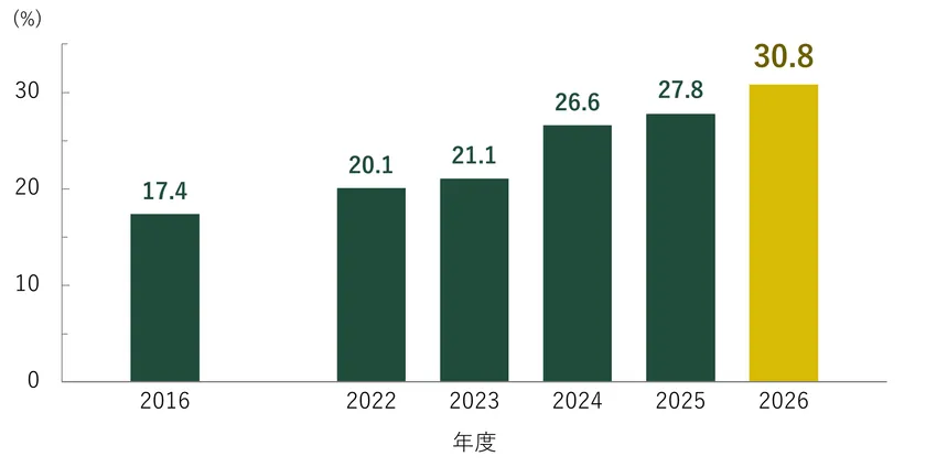 学部入学者の女子割合