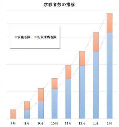 求職者数推移