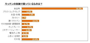 キッチンの収納で困っているものは？