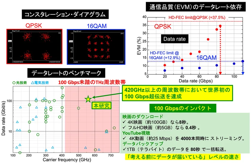 図3　テラヘルツ無線通信の実験結果(100 Gbps級伝送の実証)