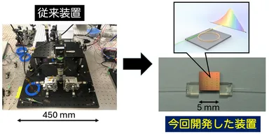図2　光ファイバー接続微小光共振器を用いたマイクロ光コム装置