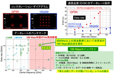 図3　テラヘルツ無線通信の実験結果(100 Gbps級伝送の実証)