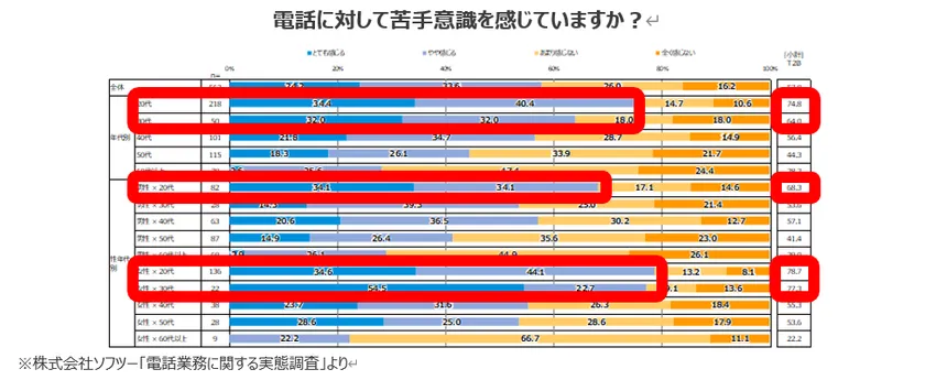 電話に対して苦手意識を感じていますか?