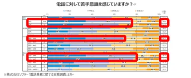 電話に対して苦手意識を感じていますか？