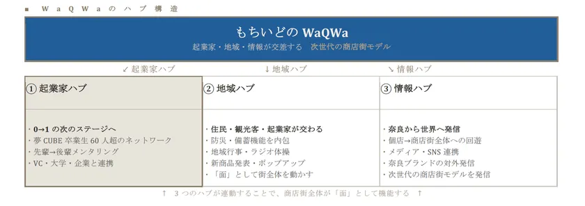 WaQWaのハブ構造