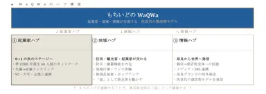 WaQWaのハブ構造