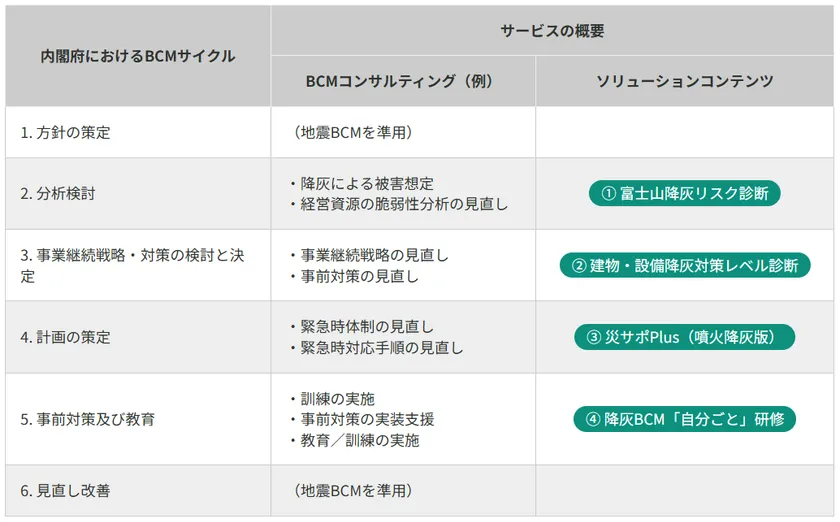 富士山降灰BCM支援サービスの全体像