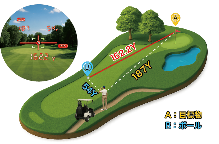 ゴルフ距離計測器“Shot Navi”は 0.1yd単位の高精度計測と高速計測を