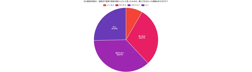 調査結果(2)