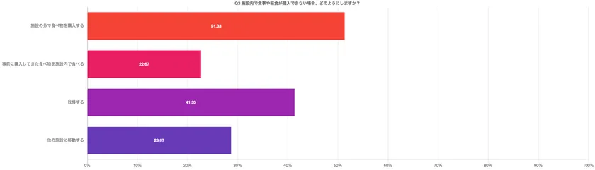 調査結果(3)