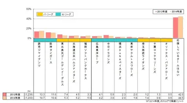 応援しているプロ野球チーム
