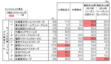 ファンになった時期