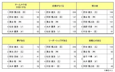 2014年度三井ゴールデン・グラブ賞受賞選手のイメージ