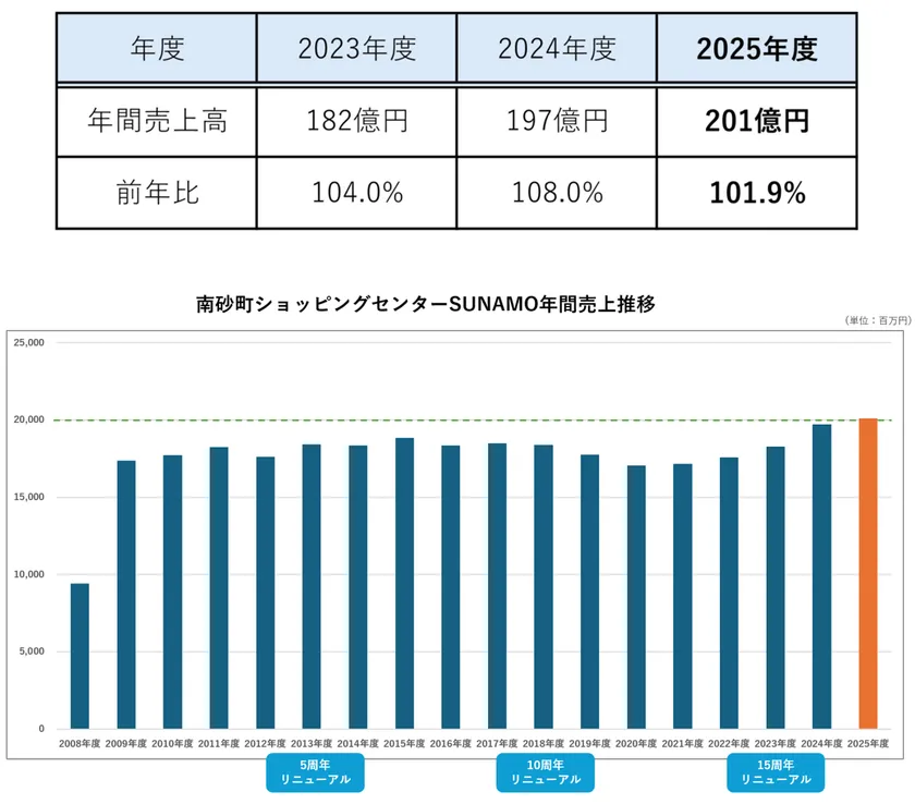 売上推移