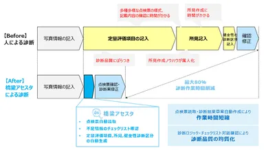 橋梁診断業務の課題と解決（イメージ）