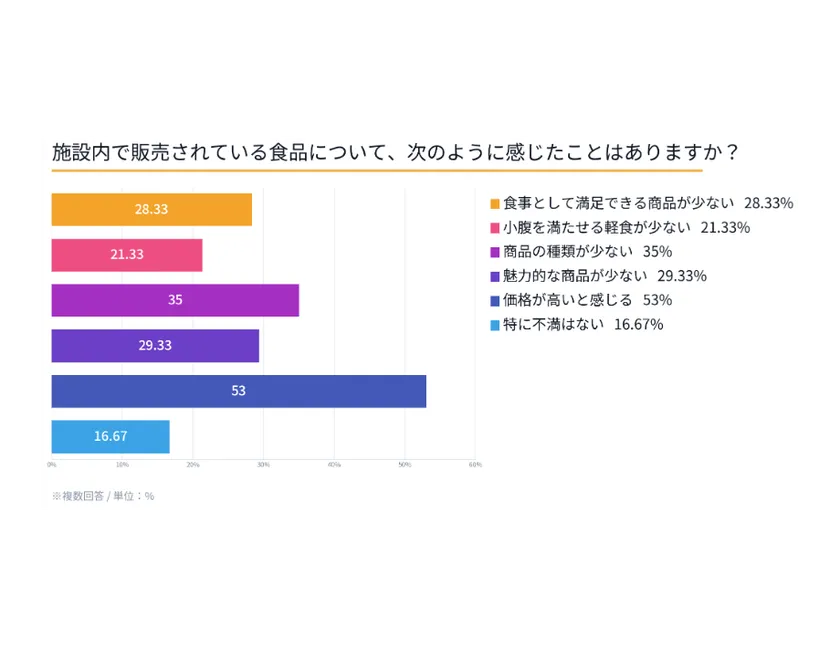 施設内食品の満足度調査