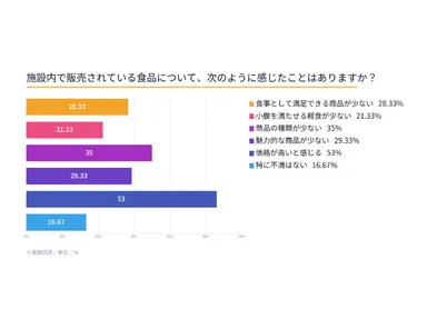 施設内食品の満足度調査